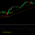 Trading Strategies Disclosed What Is RSI in FX Trading?
