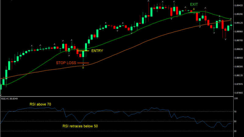 Trading Strategies Disclosed What Is RSI in FX Trading?